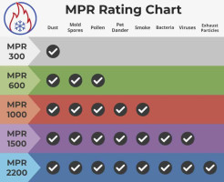 MPR rating chart