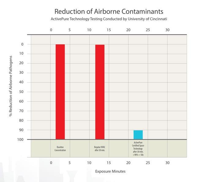 how much contaminants air scrubbers remove from indoor air